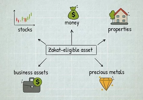 Calculate Zakat Eligibility